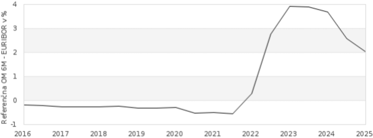 Gibanje 6M EURIBOR od leta 2016 do leta 2026